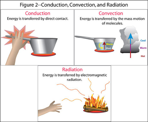Three Ways To Transfer Heat, Conduction, Convection, Radiation